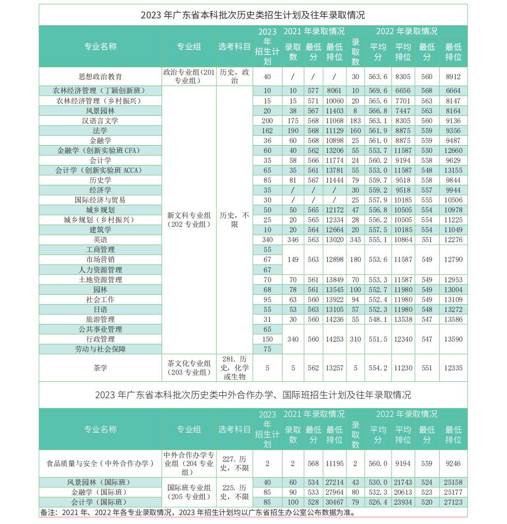 华南农业大学-2023年广东省招生计划